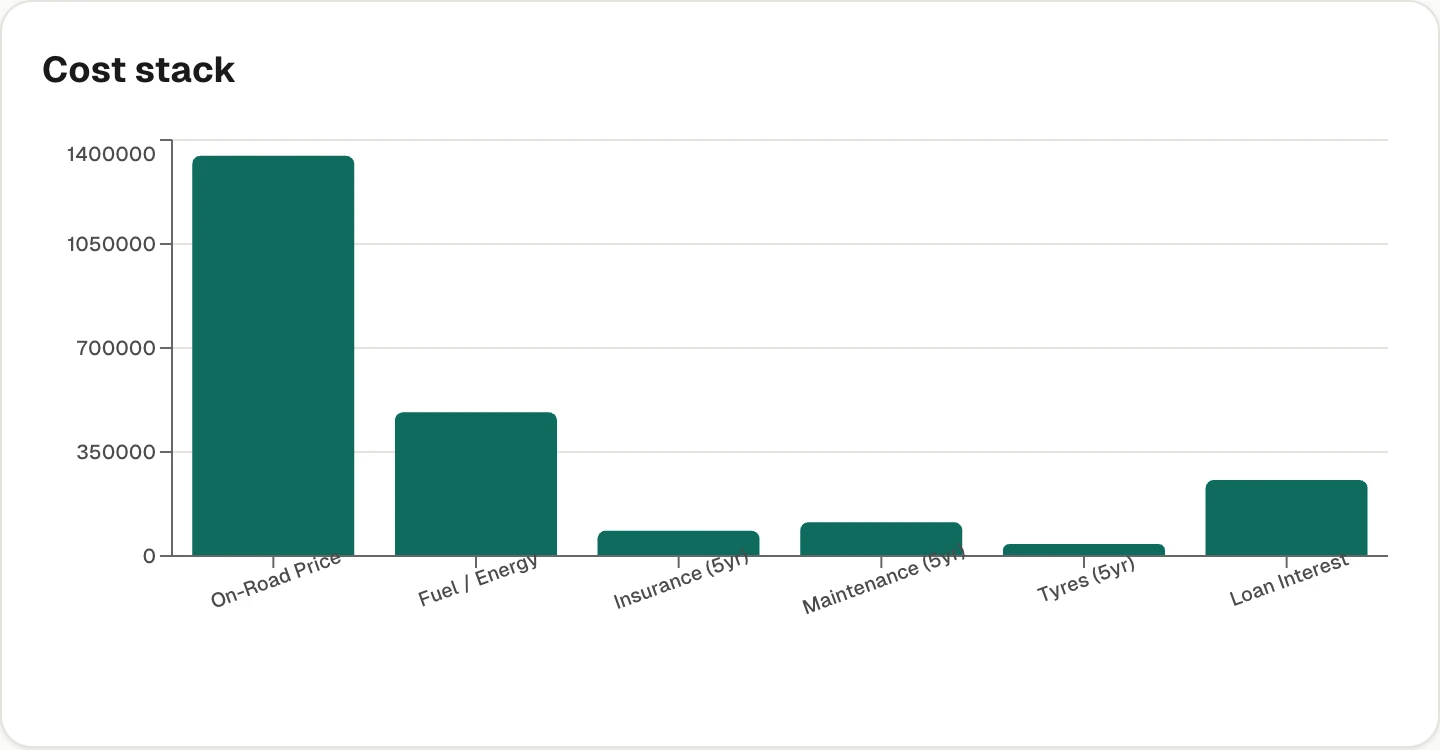 Ownership workspace cost-stack chart showing acquisition, finance, energy, insurance and maintenance for the petrol example