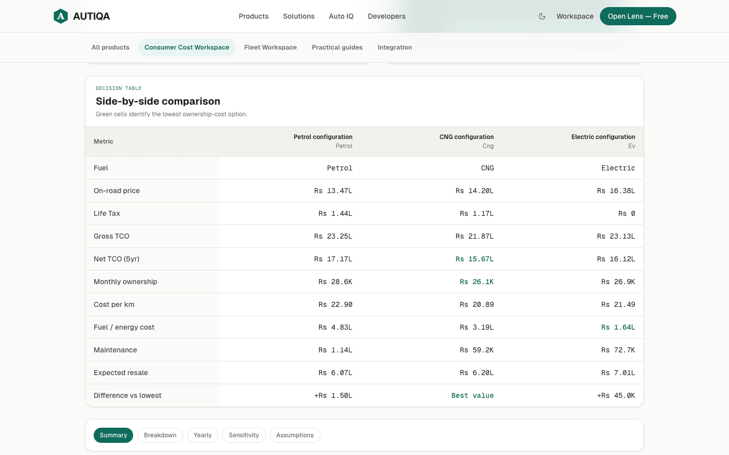 Ownership cost comparison showing gross cost, cost after resale and cost per kilometre